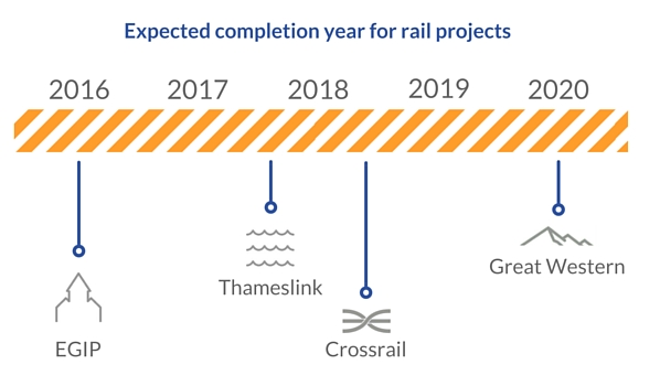 rail projects completion year
